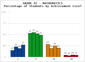 GRADE 07 - MATHEMATICS - Percentage of Students by Achievement Level by year