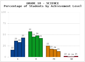 GRADE 10 - SCIENCE - Percentage of Students by Achievement Level by year
