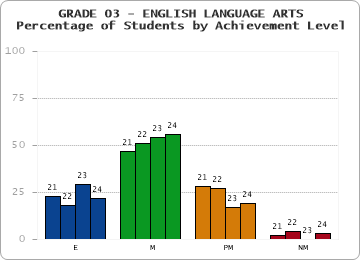 GRADE 03 - ENGLISH LANGUAGE ARTS - Percentage of Students by Achievement Level by year
