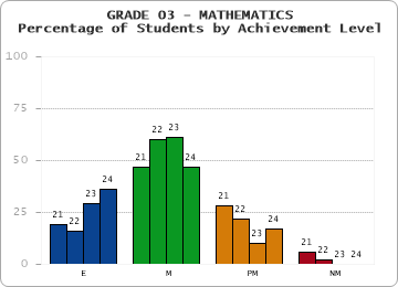 GRADE 03 - MATHEMATICS - Percentage of Students by Achievement Level by year