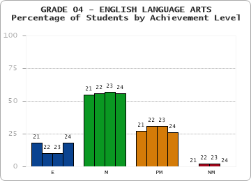 GRADE 04 - ENGLISH LANGUAGE ARTS - Percentage of Students by Achievement Level by year