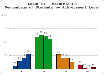 GRADE 04 - MATHEMATICS - Percentage of Students by Achievement Level by year