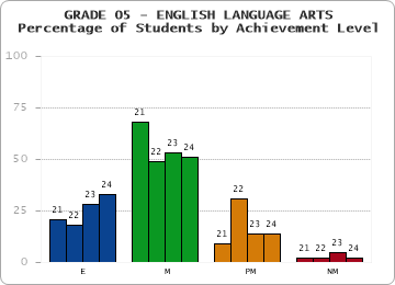 GRADE 05 - ENGLISH LANGUAGE ARTS - Percentage of Students by Achievement Level by year