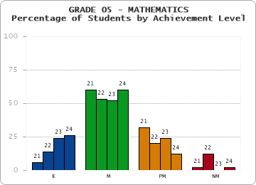 GRADE 05 - MATHEMATICS - Percentage of Students by Achievement Level by year