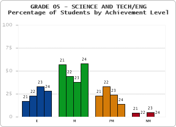 GRADE 05 - SCIENCE AND TECH/ENG - Percentage of Students by Achievement Level by year