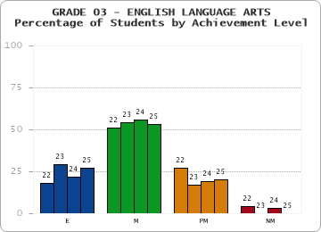 GRADE 03 - ENGLISH LANGUAGE ARTS - Percentage of Students by Achievement Level by year
