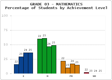 GRADE 03 - MATHEMATICS - Percentage of Students by Achievement Level by year