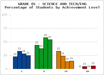 GRADE 05 - SCIENCE AND TECH/ENG - Percentage of Students by Achievement Level by year