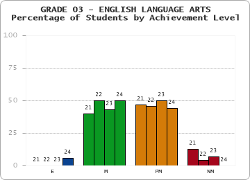 GRADE 03 - ENGLISH LANGUAGE ARTS - Percentage of Students by Achievement Level by year