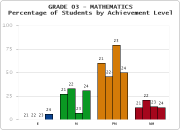 GRADE 03 - MATHEMATICS - Percentage of Students by Achievement Level by year