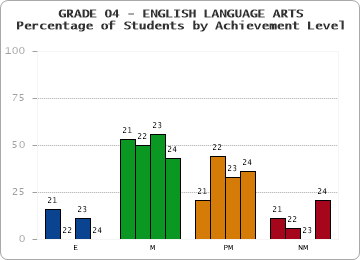 GRADE 04 - ENGLISH LANGUAGE ARTS - Percentage of Students by Achievement Level by year