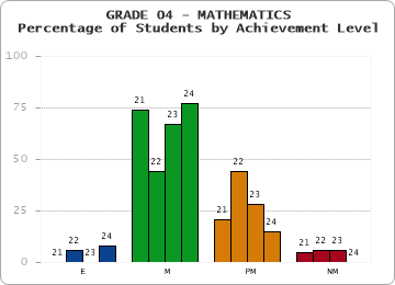 GRADE 04 - MATHEMATICS - Percentage of Students by Achievement Level by year