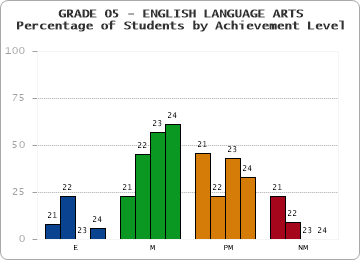 GRADE 05 - ENGLISH LANGUAGE ARTS - Percentage of Students by Achievement Level by year