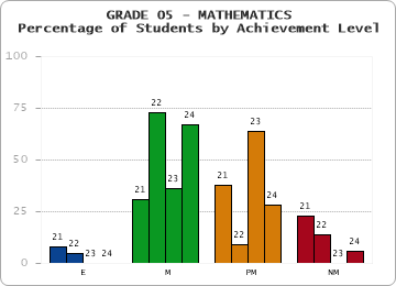 GRADE 05 - MATHEMATICS - Percentage of Students by Achievement Level by year