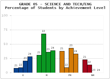 GRADE 05 - SCIENCE AND TECH/ENG - Percentage of Students by Achievement Level by year