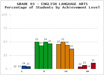GRADE 03 - ENGLISH LANGUAGE ARTS - Percentage of Students by Achievement Level by year