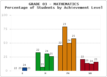 GRADE 03 - MATHEMATICS - Percentage of Students by Achievement Level by year