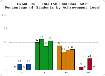 GRADE 04 - ENGLISH LANGUAGE ARTS - Percentage of Students by Achievement Level by year