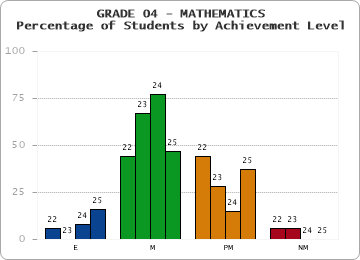 GRADE 04 - MATHEMATICS - Percentage of Students by Achievement Level by year