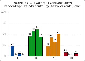 GRADE 05 - ENGLISH LANGUAGE ARTS - Percentage of Students by Achievement Level by year