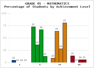 GRADE 05 - MATHEMATICS - Percentage of Students by Achievement Level by year