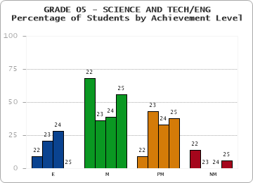 GRADE 05 - SCIENCE AND TECH/ENG - Percentage of Students by Achievement Level by year