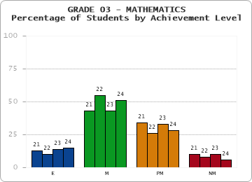 GRADE 03 - MATHEMATICS - Percentage of Students by Achievement Level by year