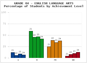 GRADE 04 - ENGLISH LANGUAGE ARTS - Percentage of Students by Achievement Level by year