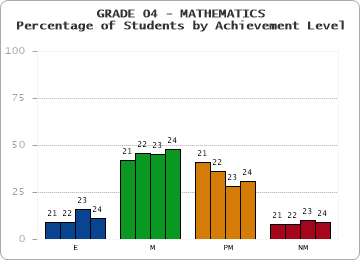 GRADE 04 - MATHEMATICS - Percentage of Students by Achievement Level by year