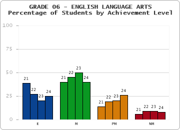 GRADE 06 - ENGLISH LANGUAGE ARTS - Percentage of Students by Achievement Level by year