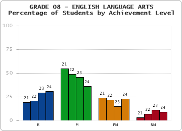 GRADE 08 - ENGLISH LANGUAGE ARTS - Percentage of Students by Achievement Level by year