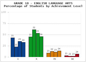 GRADE 10 - ENGLISH LANGUAGE ARTS - Percentage of Students by Achievement Level by year