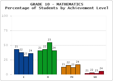 GRADE 10 - MATHEMATICS - Percentage of Students by Achievement Level by year