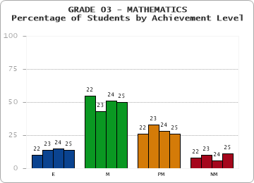 GRADE 03 - MATHEMATICS - Percentage of Students by Achievement Level by year