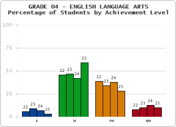 GRADE 04 - ENGLISH LANGUAGE ARTS - Percentage of Students by Achievement Level by year