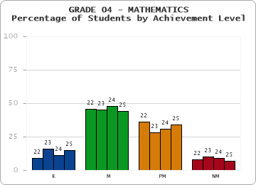 GRADE 04 - MATHEMATICS - Percentage of Students by Achievement Level by year