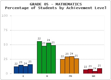 GRADE 05 - MATHEMATICS - Percentage of Students by Achievement Level by year