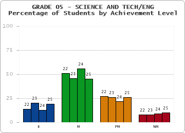 GRADE 05 - SCIENCE AND TECH/ENG - Percentage of Students by Achievement Level by year
