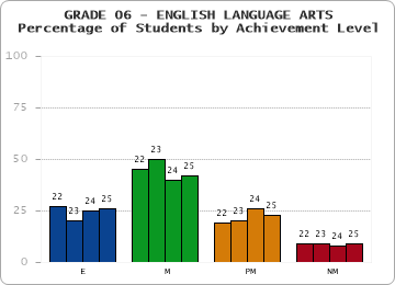 GRADE 06 - ENGLISH LANGUAGE ARTS - Percentage of Students by Achievement Level by year