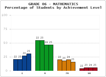 GRADE 06 - MATHEMATICS - Percentage of Students by Achievement Level by year