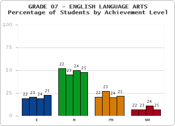 GRADE 07 - ENGLISH LANGUAGE ARTS - Percentage of Students by Achievement Level by year