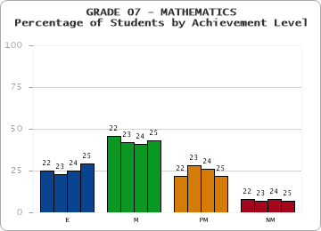 GRADE 07 - MATHEMATICS - Percentage of Students by Achievement Level by year