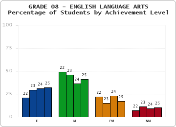 GRADE 08 - ENGLISH LANGUAGE ARTS - Percentage of Students by Achievement Level by year
