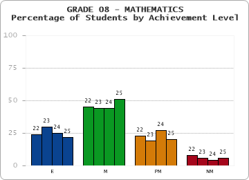 GRADE 08 - MATHEMATICS - Percentage of Students by Achievement Level by year