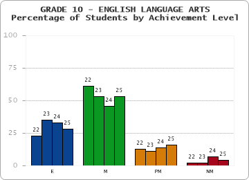 GRADE 10 - ENGLISH LANGUAGE ARTS - Percentage of Students by Achievement Level by year