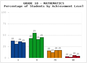 GRADE 10 - MATHEMATICS - Percentage of Students by Achievement Level by year