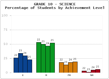 GRADE 10 - SCIENCE - Percentage of Students by Achievement Level by year