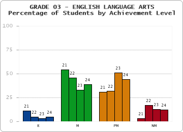 GRADE 03 - ENGLISH LANGUAGE ARTS - Percentage of Students by Achievement Level