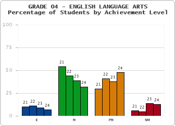 GRADE 04 - ENGLISH LANGUAGE ARTS - Percentage of Students by Achievement Level