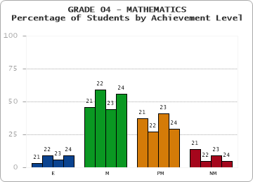 GRADE 04 - MATHEMATICS - Percentage of Students by Achievement Level